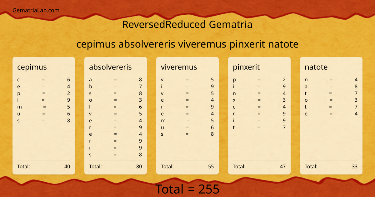 cepimus absolvereris viveremus pinxerit natote in reversedReduced Gematria